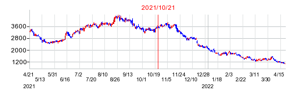 2021年10月21日 16:59前後のの株価チャート